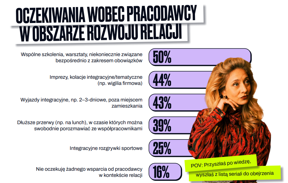 Oczekiwania wobec pracodawcy w zakresie rozwoju relacji dane