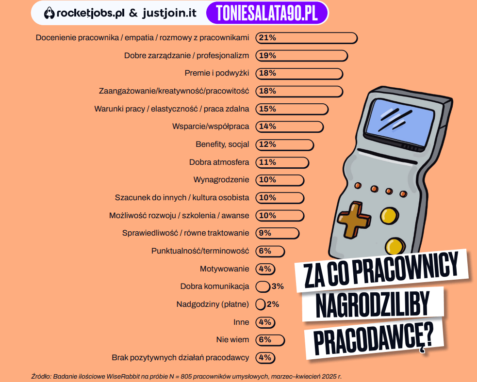 Powody, dla któych pracownicy nagrodziliby swoich pracodawców – wykres