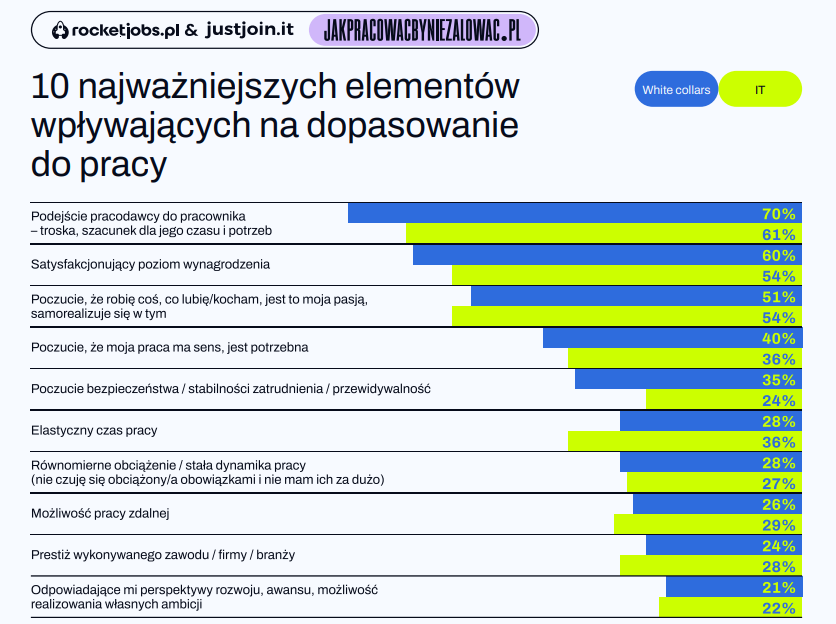 Najważniejsze wartości dla polskich pracowników - wykres