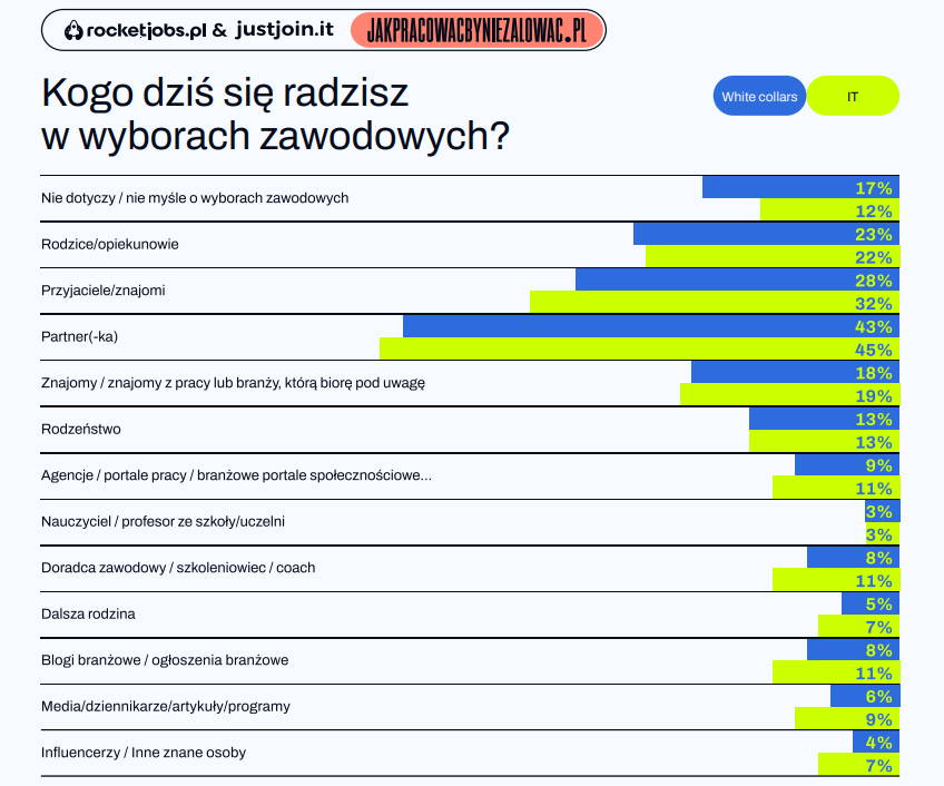 Wybory zawodowe polskich pracowników - wykres