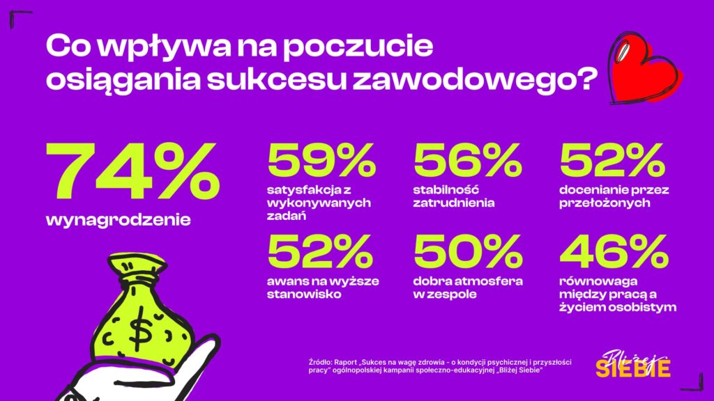 Dane o sukcesie zawodowym