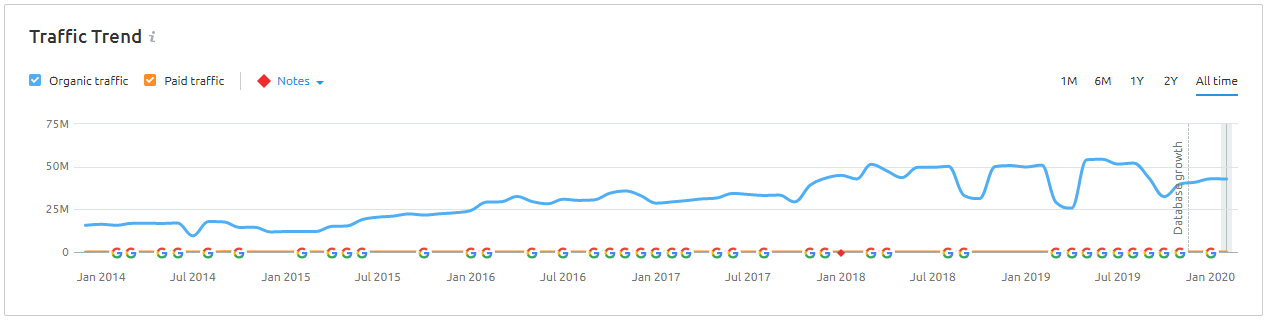 Traffic trend