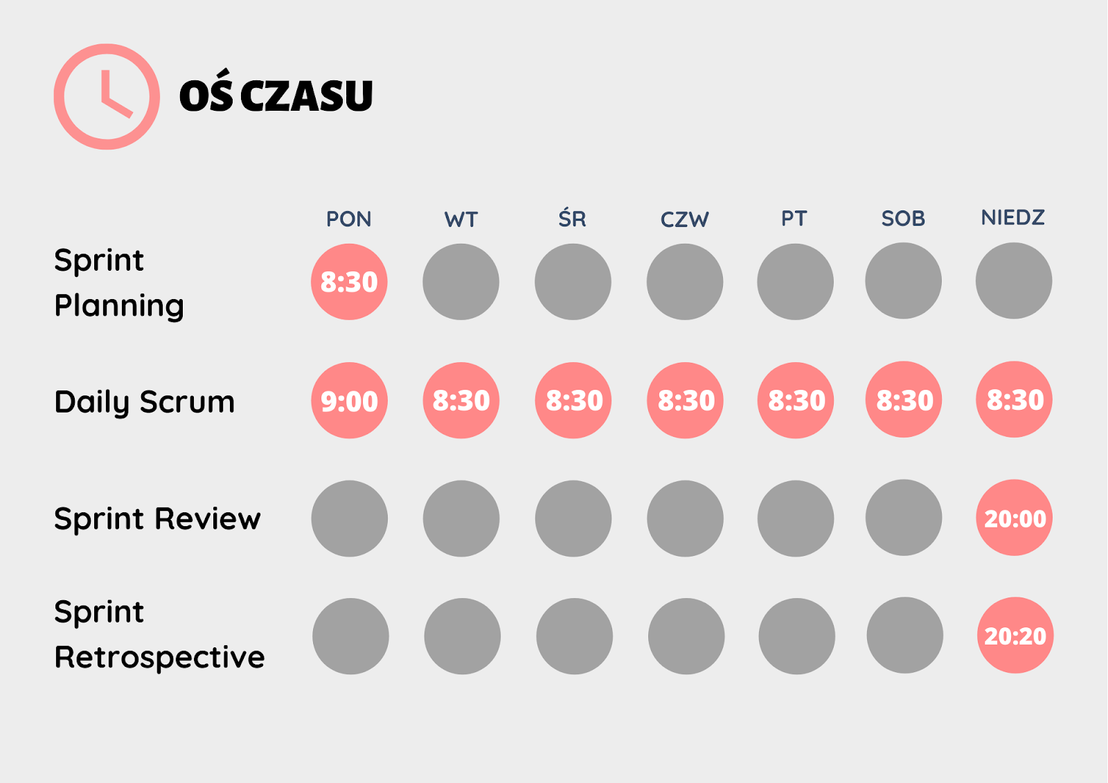 Oś czasu daily scrum