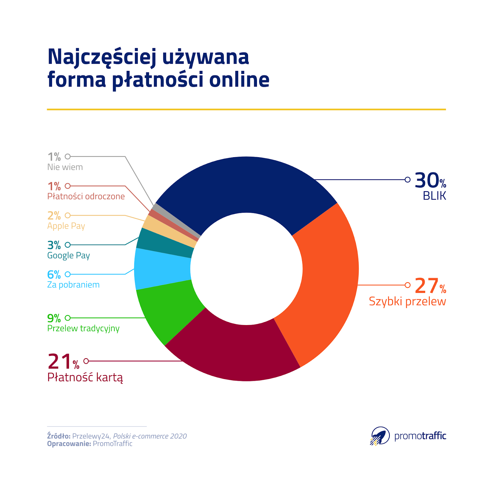 formy płatności online