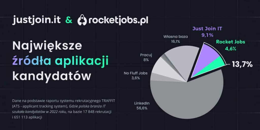 Infografika przedstawiająca największe źródła aplikacji.