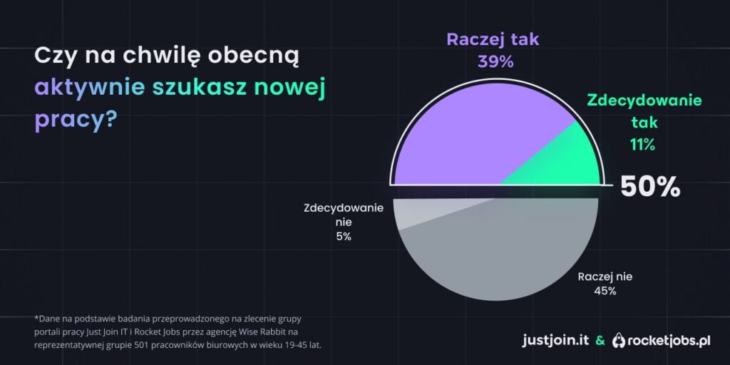 Infografika pokazująca, ile osób szuka pracy. Badanie RocketJobs.pl i Jus Join IT