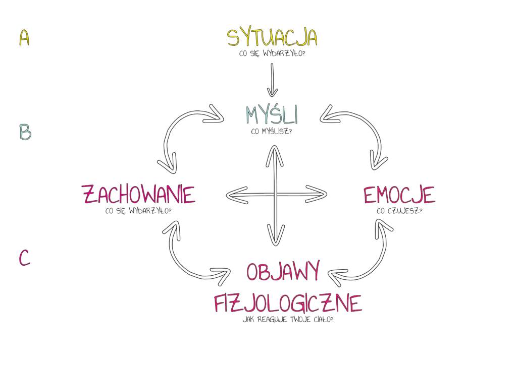Schemat pokazujący wpływ sytuacji na zachowanie, myśli, emocje i objawy fizjologiczne u człowieka