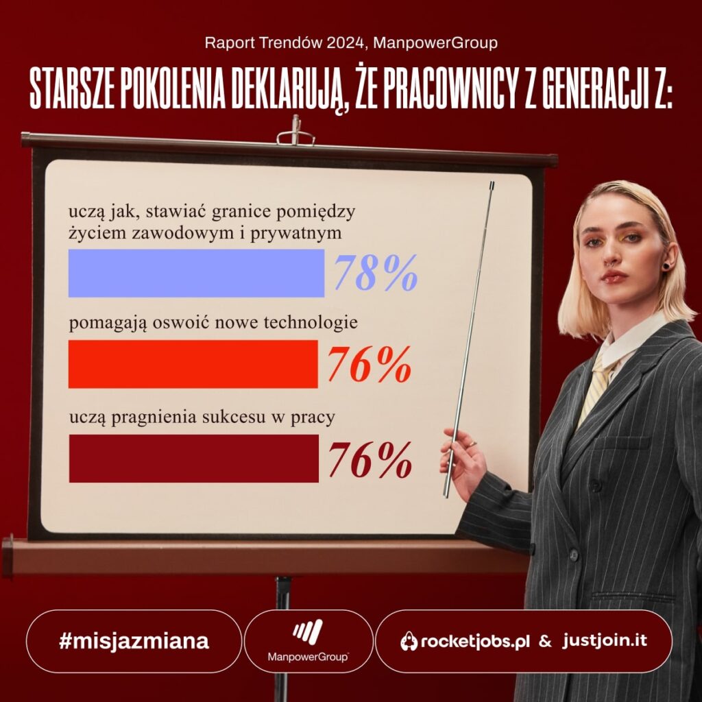 Infografika na temat pokolenia Z z Raportu Trendóe 2024 ManpowerGroup