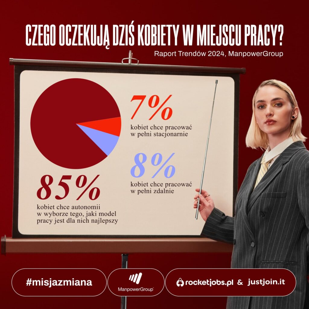 Infografika dotycząca danych z raportu o elastyczności wyboru trybu pracy prezentowana przez atrakcyjną blondynkę w garniturze.