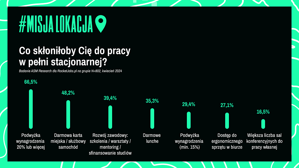 Infografika z danymi z badania Misja: lokacja