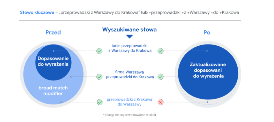 Nowości w sieci wyszukiwania