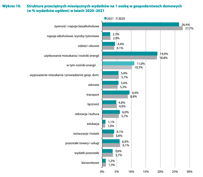 Infografika przedstawiająca dane z GUS za lata 2020-2021: struktura przeciętnych wydatków miesięcznych na 1 osobę w gospodarstwie domowym