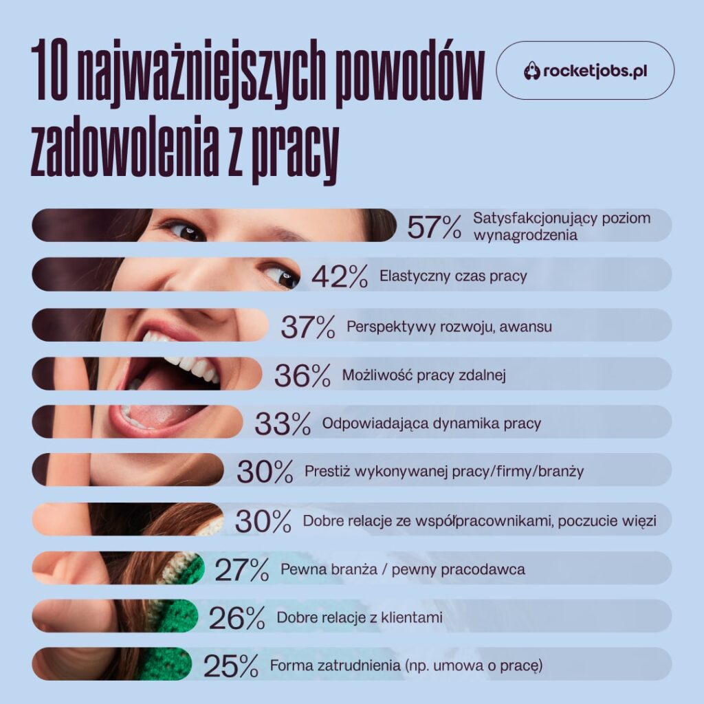 10 najważniejszych powodów zadowolenia z pracy - infografika z raportu RocketJobs.pl