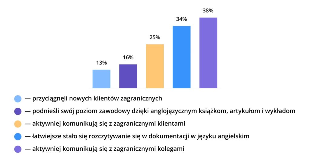 Wykres z badania All Right PRO