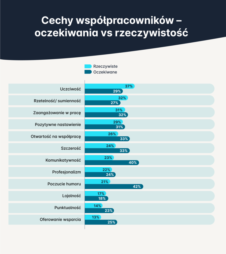 Infografika z badania "Polacy w pracy – w kontekście przejawianych zachowań"