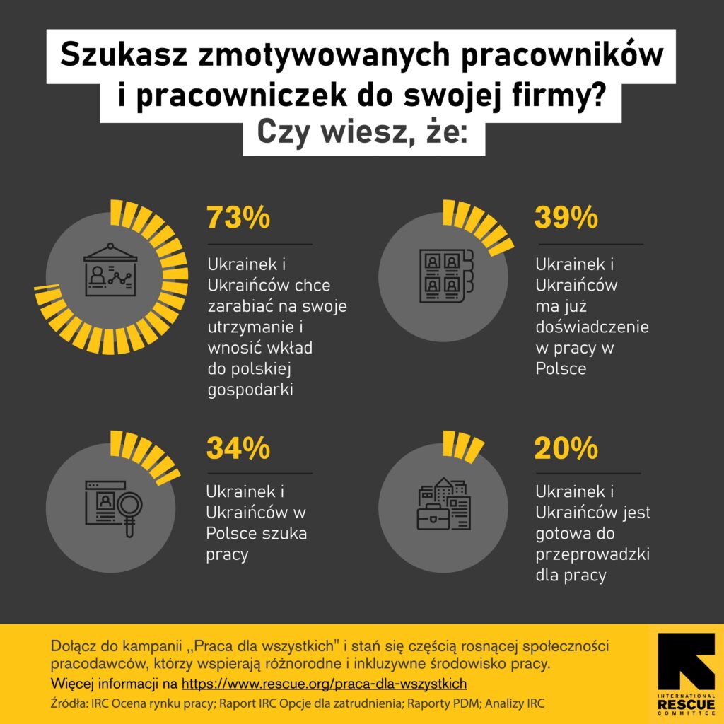 Infografika kampanii "Praca dla wszystkich" na rzecz pomocy Ukraińcom w Polsce