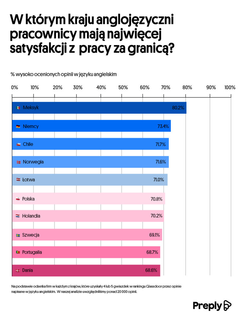 infografika ze statystykami platformy Preply