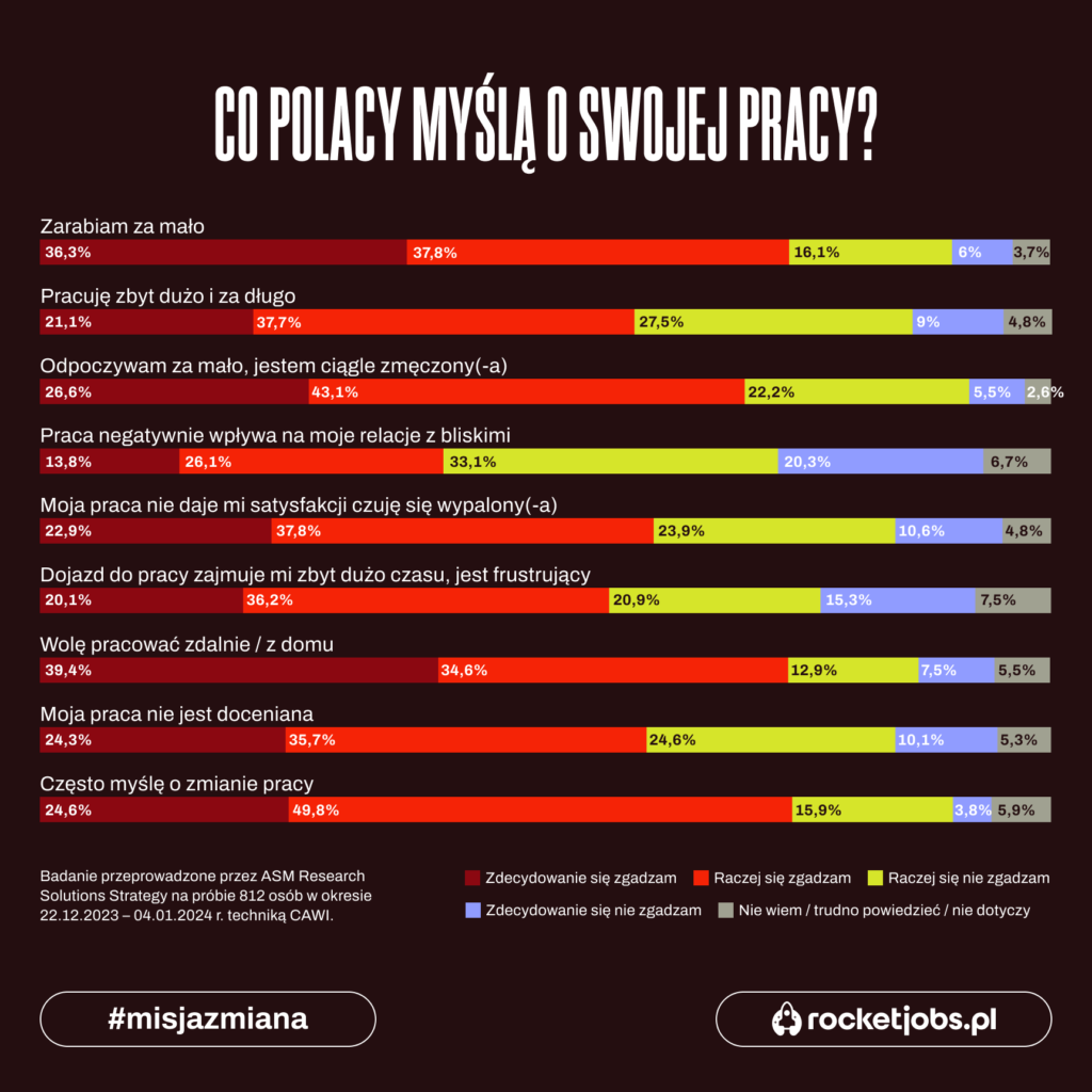 Infografika z badania RocketJobs.pl z kampanii #MisjaZmiana