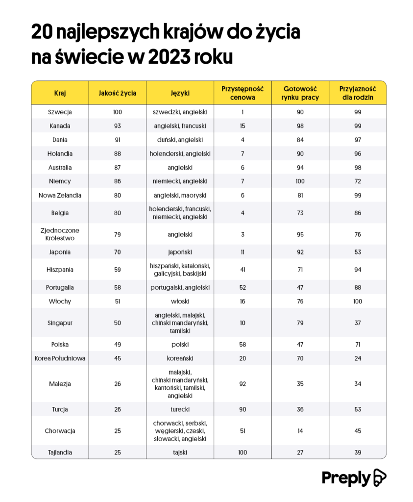 Ranking 20 najlepszych krajów do życia według platformy preply.