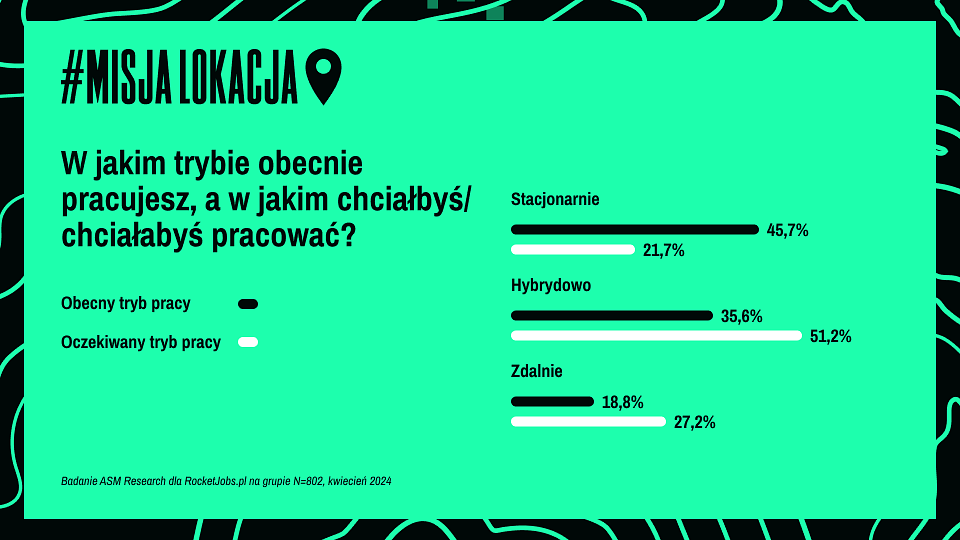 Infografika z danymi z badania Misja: lokacja