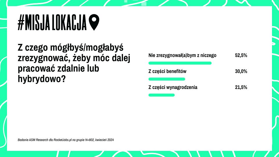 Infografika z danymi z badania Misja: lokacja