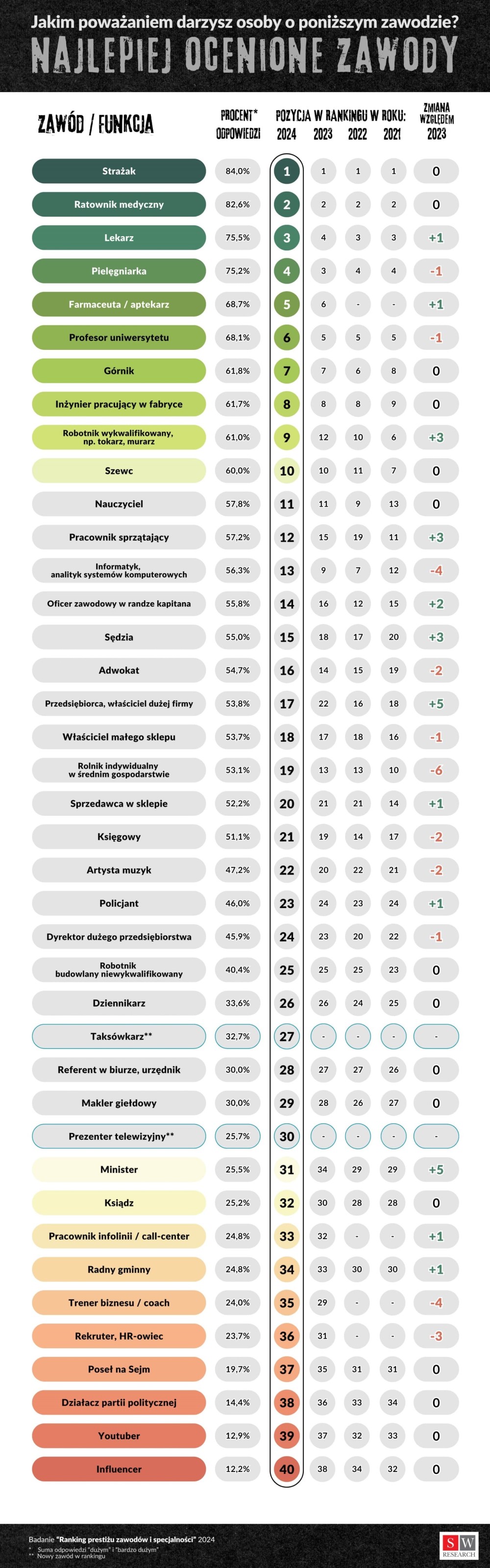 Ranking zawodów i specjalności 2024